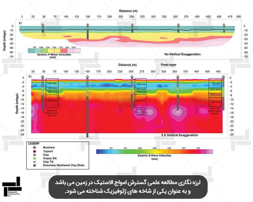 مطالعات لرزه خیزی چیست؟ (Seismicity studies)
