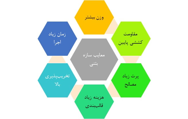 ابنیه و ساختمان - اسکلت بتنی یا سازه بتنی (Concrete Structures)